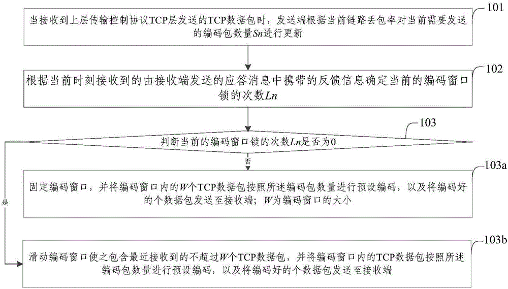 Feedback-based network code TCP (Transmission Control Protocol) decoding method and device