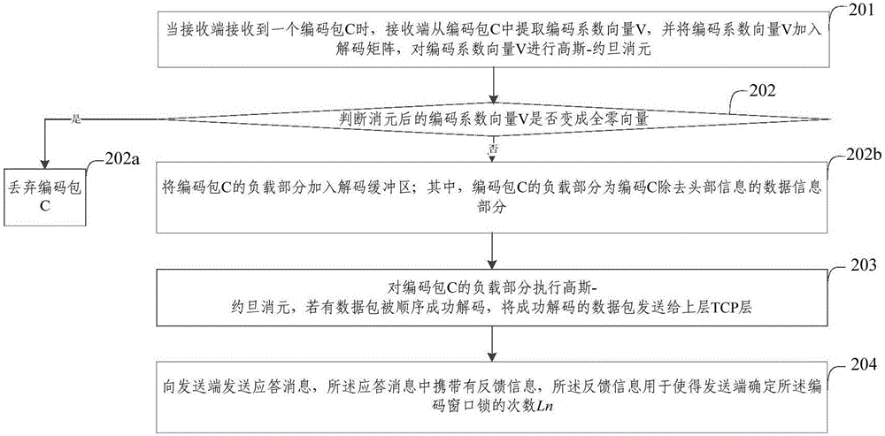 Feedback-based network code TCP (Transmission Control Protocol) decoding method and device