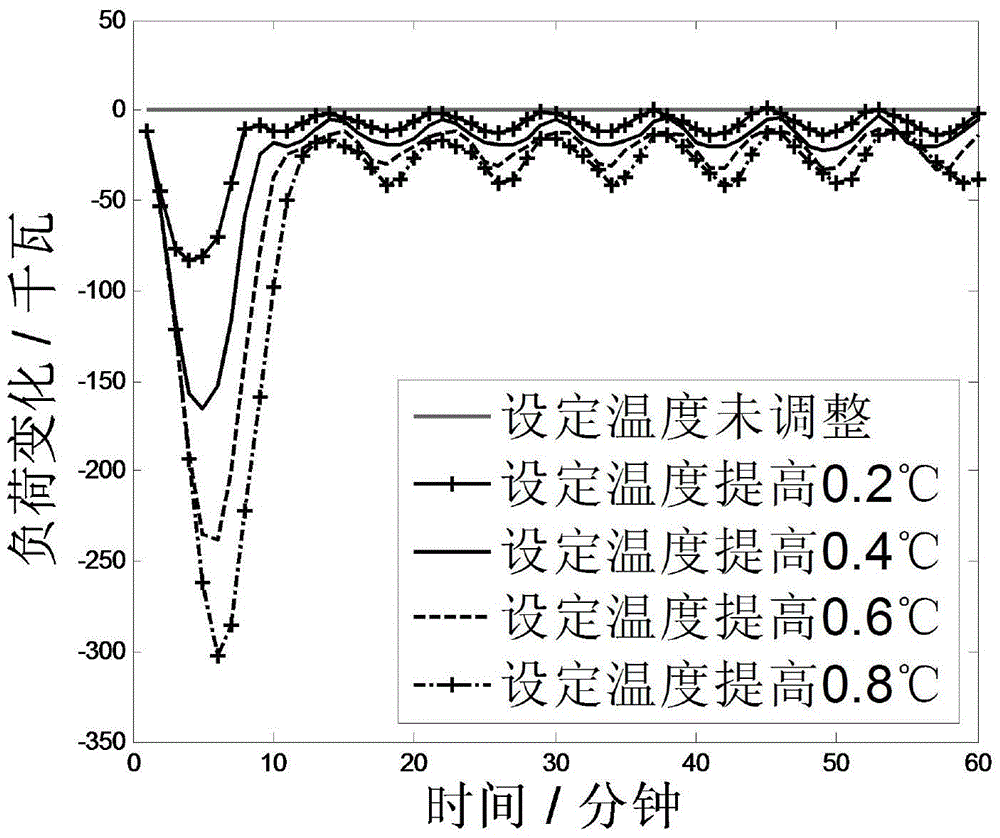 An Aggregate Air Conditioning Load Scheduling Method Based on Temperature Setpoint Adjustment