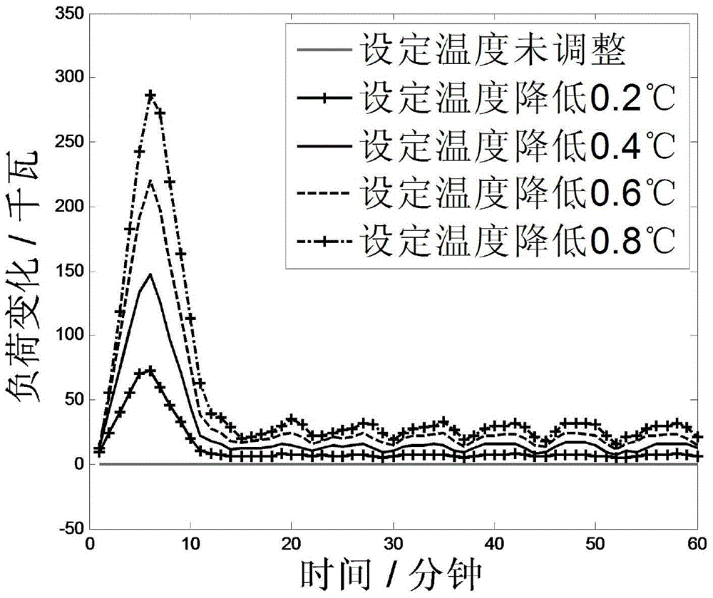 An Aggregate Air Conditioning Load Scheduling Method Based on Temperature Setpoint Adjustment