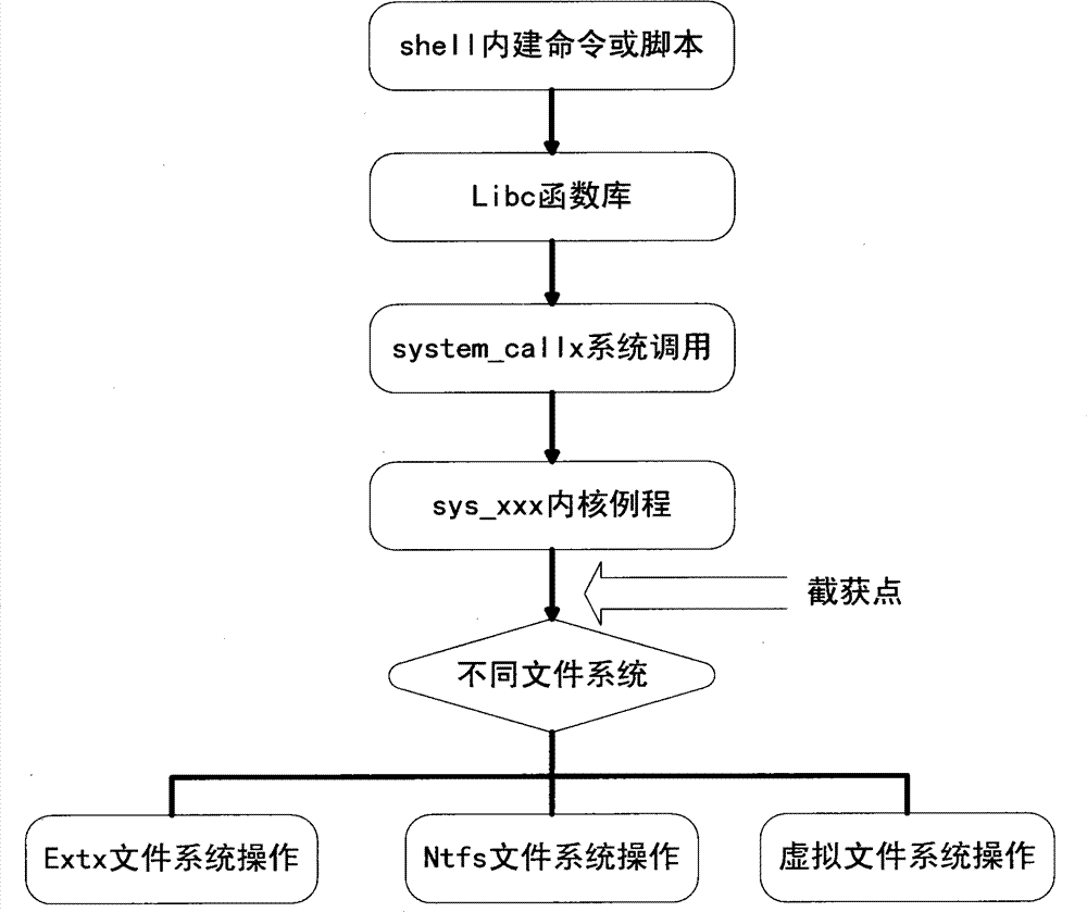 Magnetic disc file operation monitoring system and monitoring method based on Xen hardware virtualization