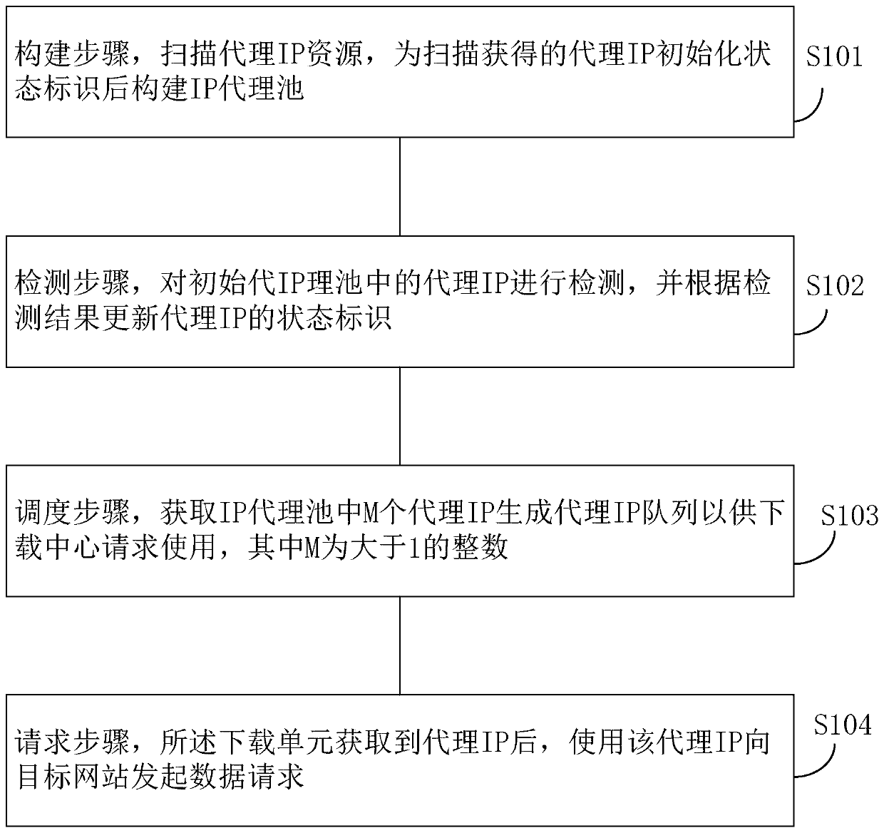 Method and device for dynamically scheduling IP agent pool in distributed environment and storage medium