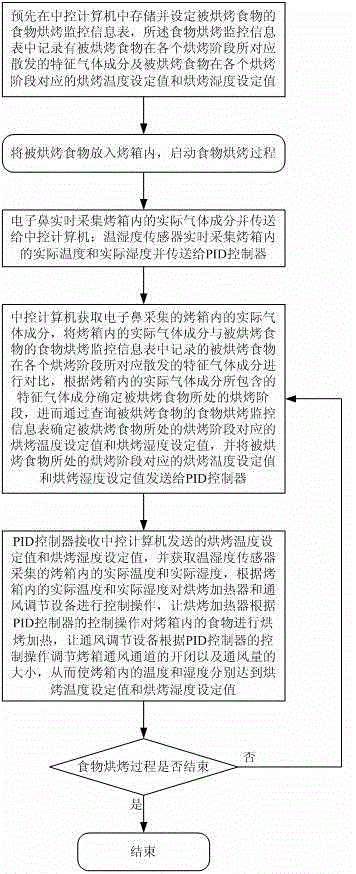Automatic baking monitoring system and method