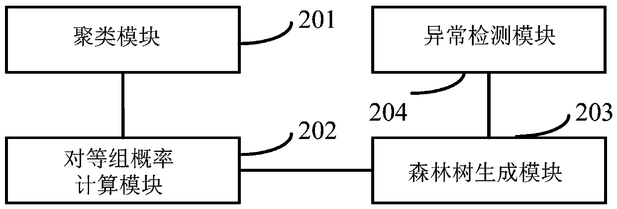 Anomaly detection method and device based on user peer-to-peer group