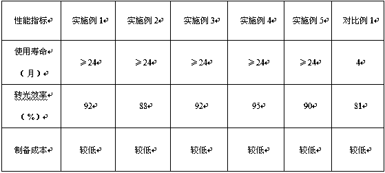 A kind of anti-oxidation and light conversion agricultural plastic film and preparation method thereof