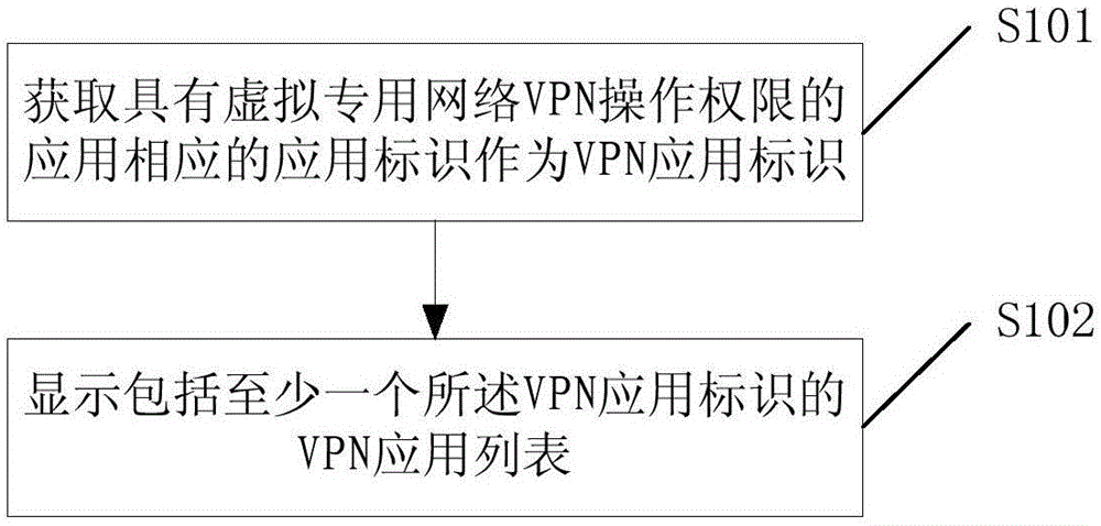 Method and device for controlling VPN application of mobile equipment
