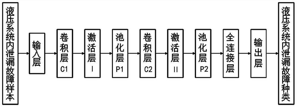 Ship lift anti-collision buffer hydraulic system buffer oil cylinder internal leakage fault diagnosis method