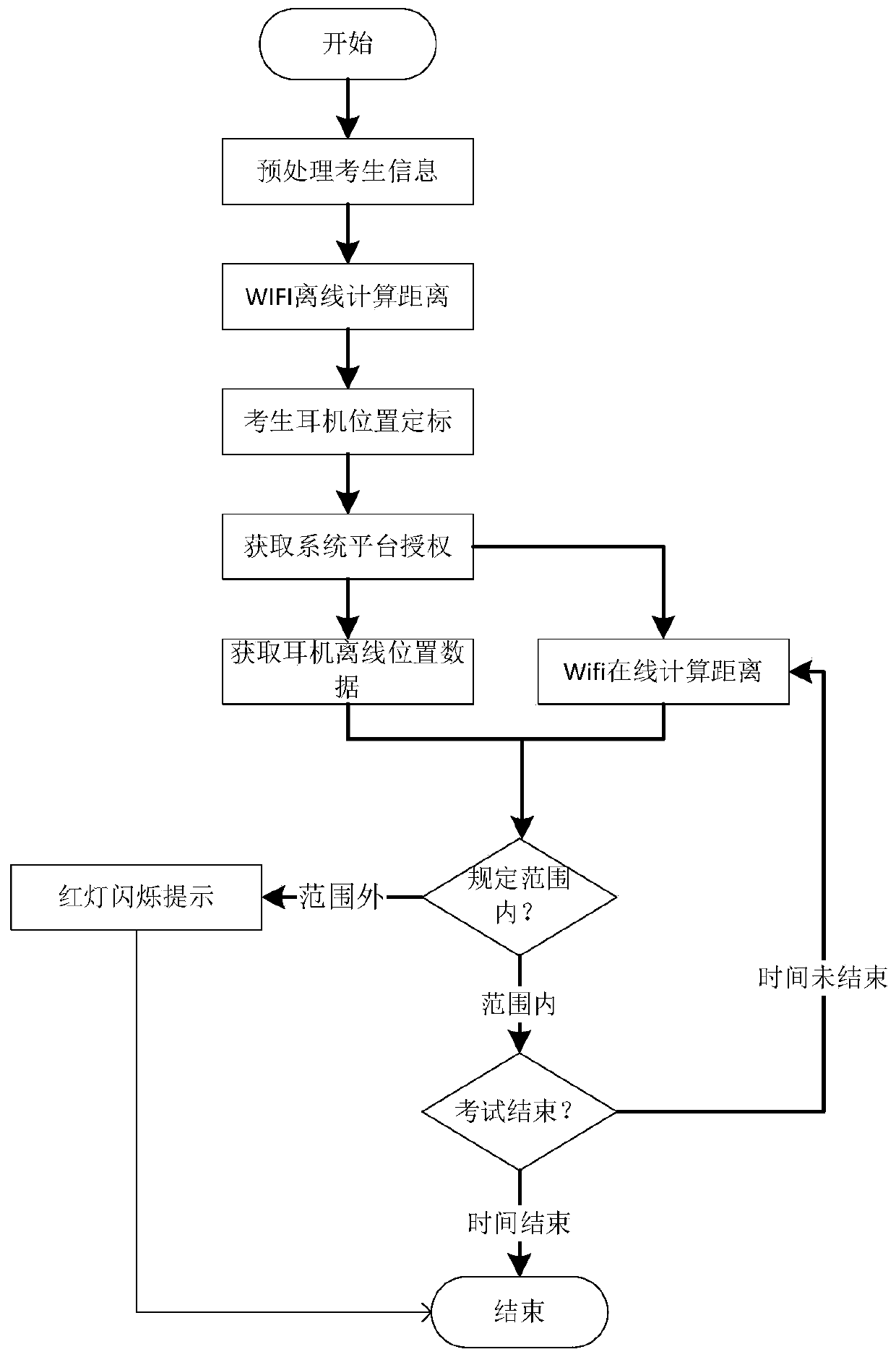 Method and system for positioning examinee positions to prevent cheating based on wifi