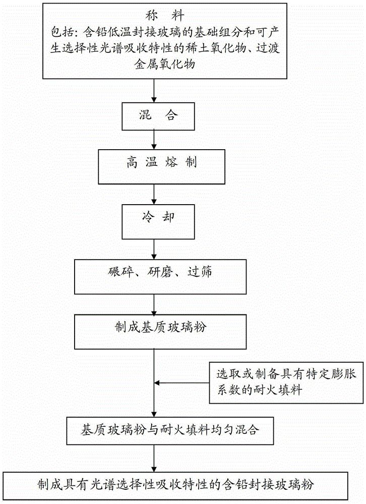 Lead-containing sealing glass powder with spectrally selective absorption characteristics and its manufacturing method