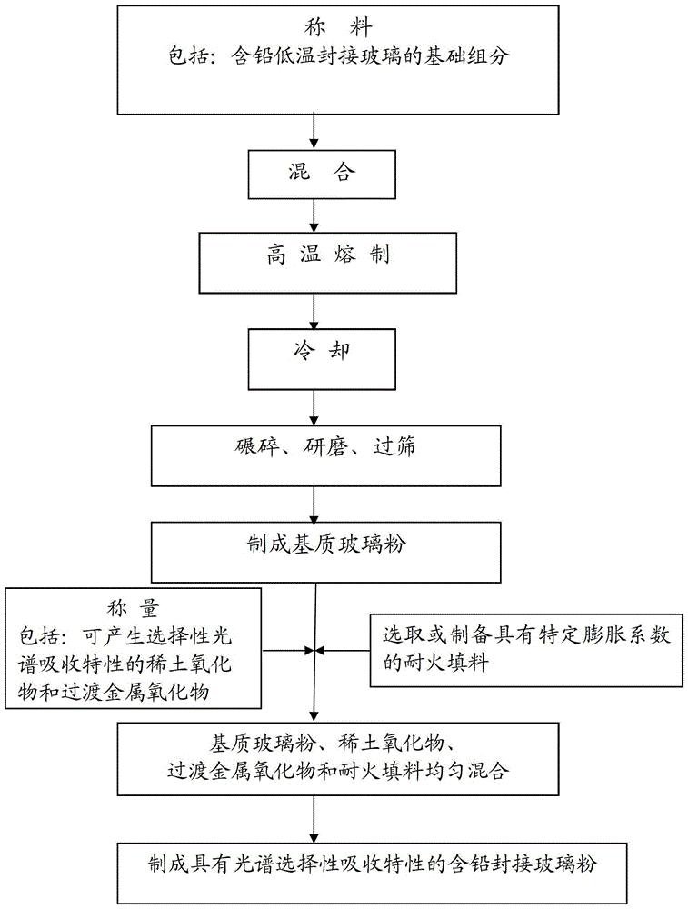 Lead-containing sealing glass powder with spectrally selective absorption characteristics and its manufacturing method