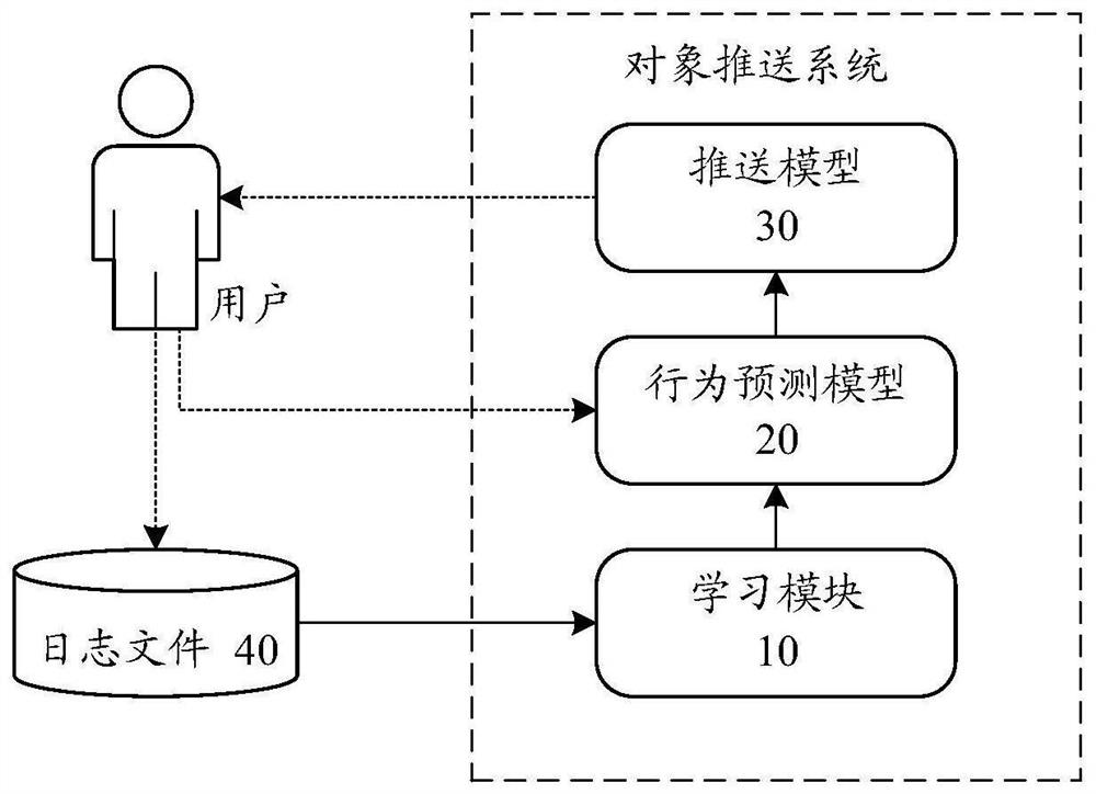 User behavior prediction method and device, behavior prediction model training method and device