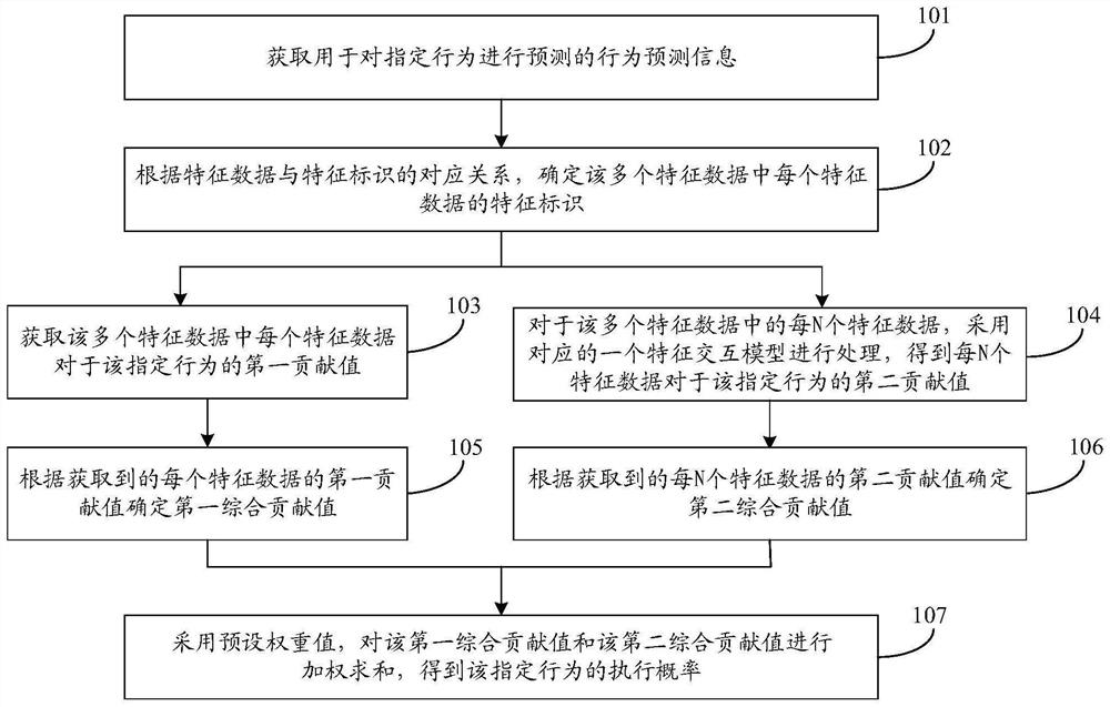 User behavior prediction method and device, behavior prediction model training method and device