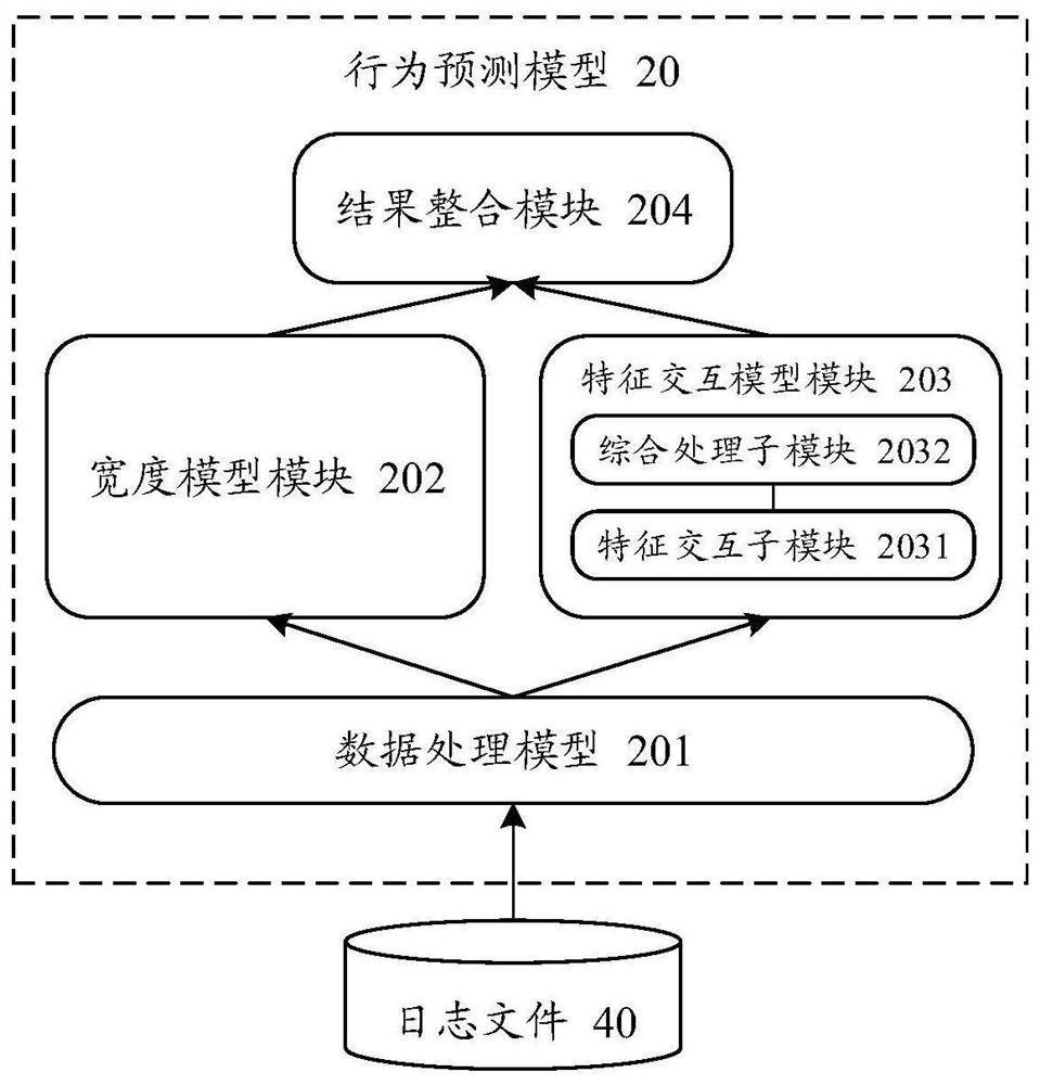 User behavior prediction method and device, behavior prediction model training method and device