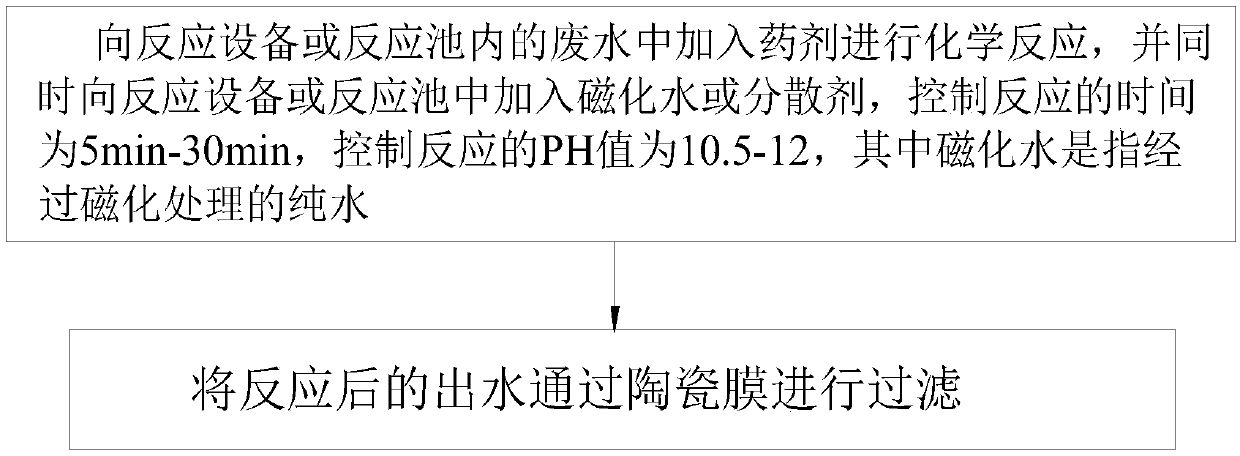 Wastewater softening pretreatment method