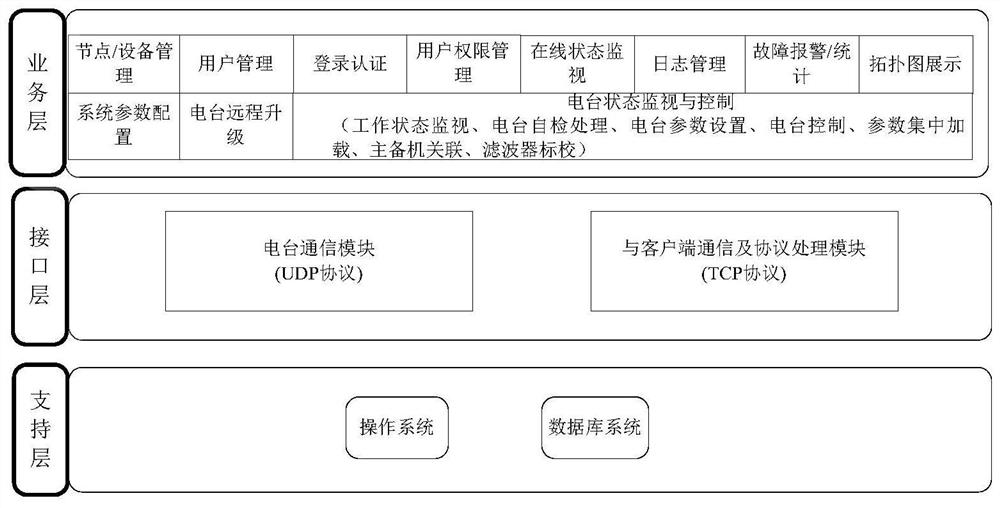 A multi-level distributed monitoring system for VHF ground-air communication sharing system