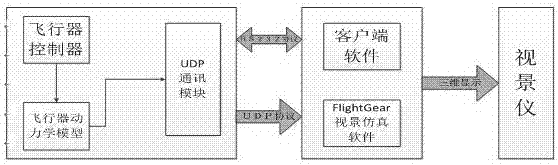 Design method of visualization system of simulated aircraft