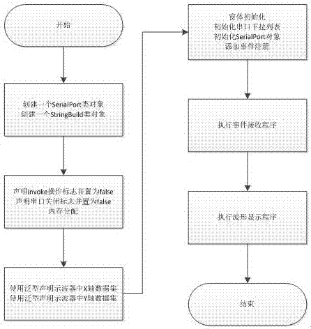 Design method of visualization system of simulated aircraft