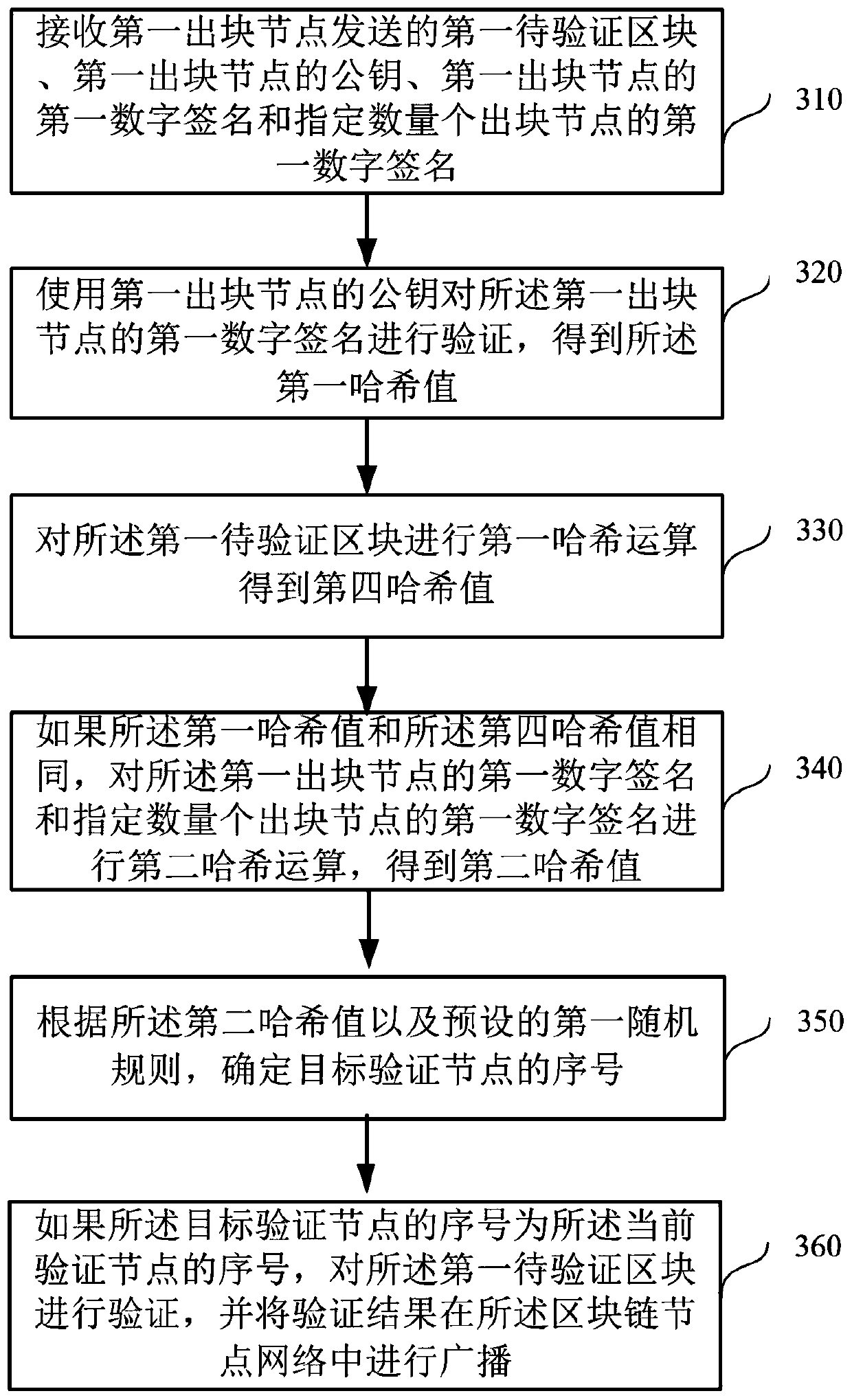 Verification method and device applied to block chain