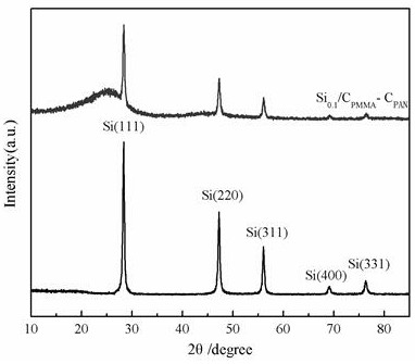 A kind of preparation method of nano-silicon-carbon composite negative electrode material for lithium ion battery