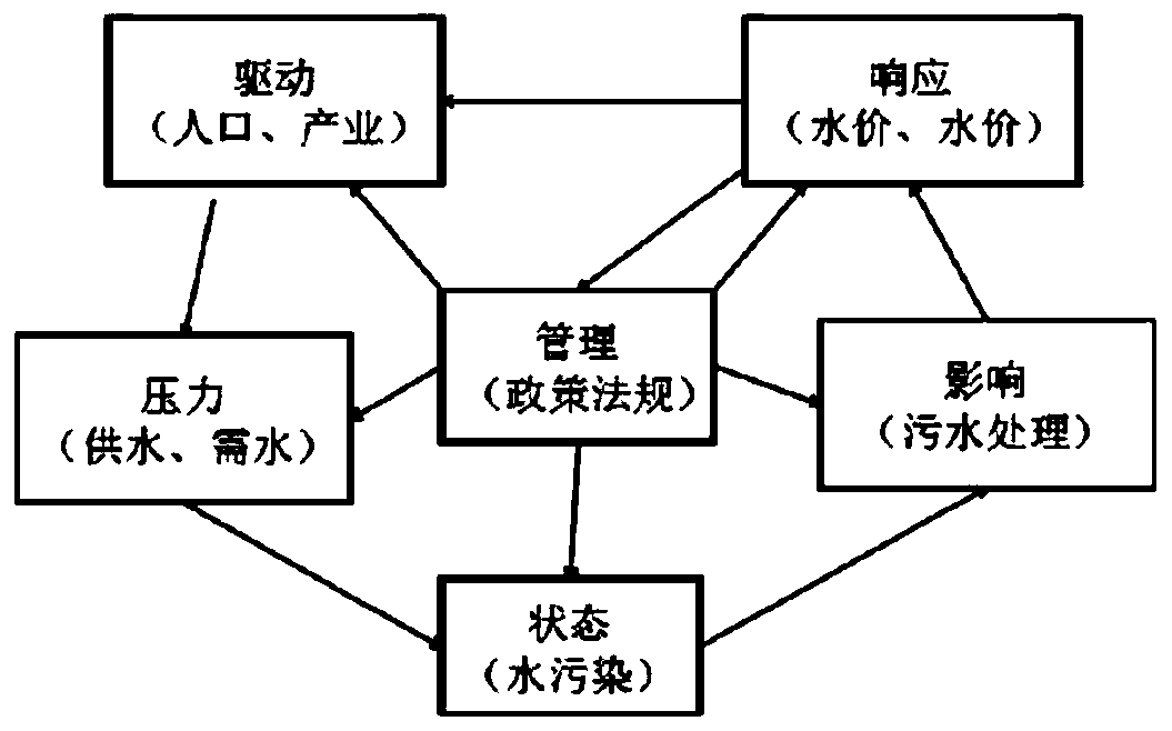 Multi-region water resource supply and demand risk evaluation method and equipment