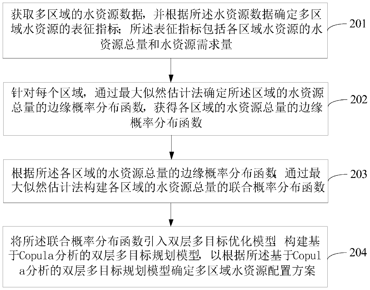 Multi-region water resource supply and demand risk evaluation method and equipment