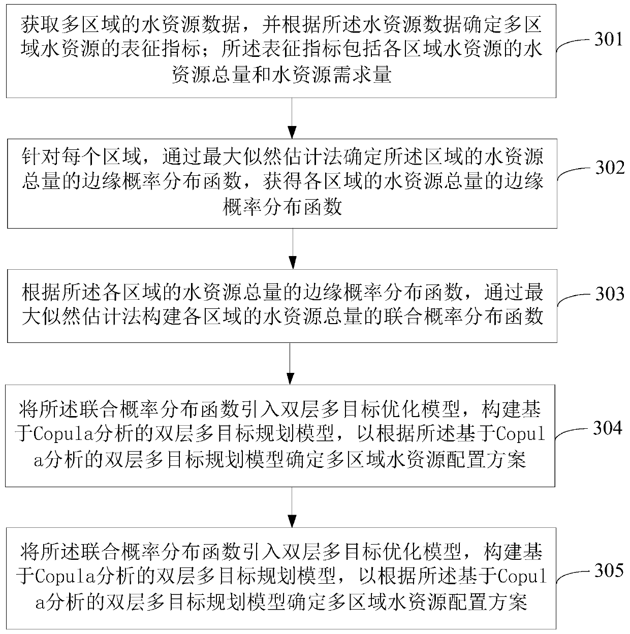 Multi-region water resource supply and demand risk evaluation method and equipment