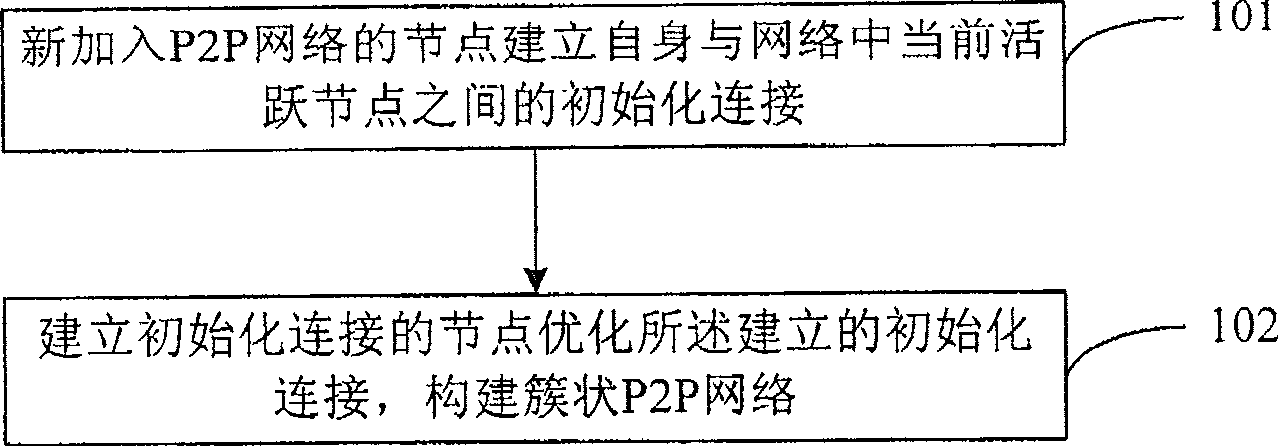 Distributed type clustering method in use for constructing cluster type peer-to-peer network