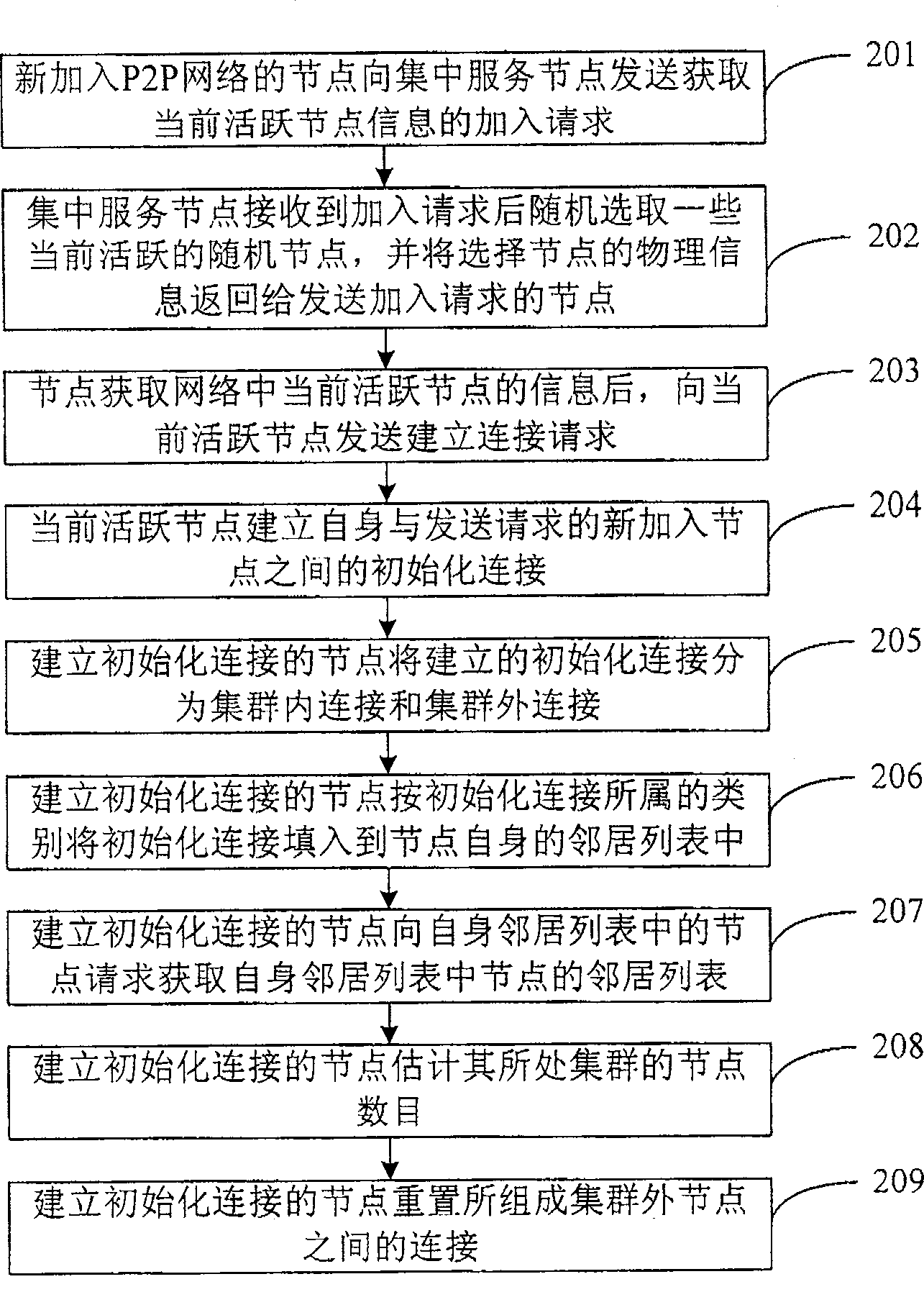 Distributed type clustering method in use for constructing cluster type peer-to-peer network