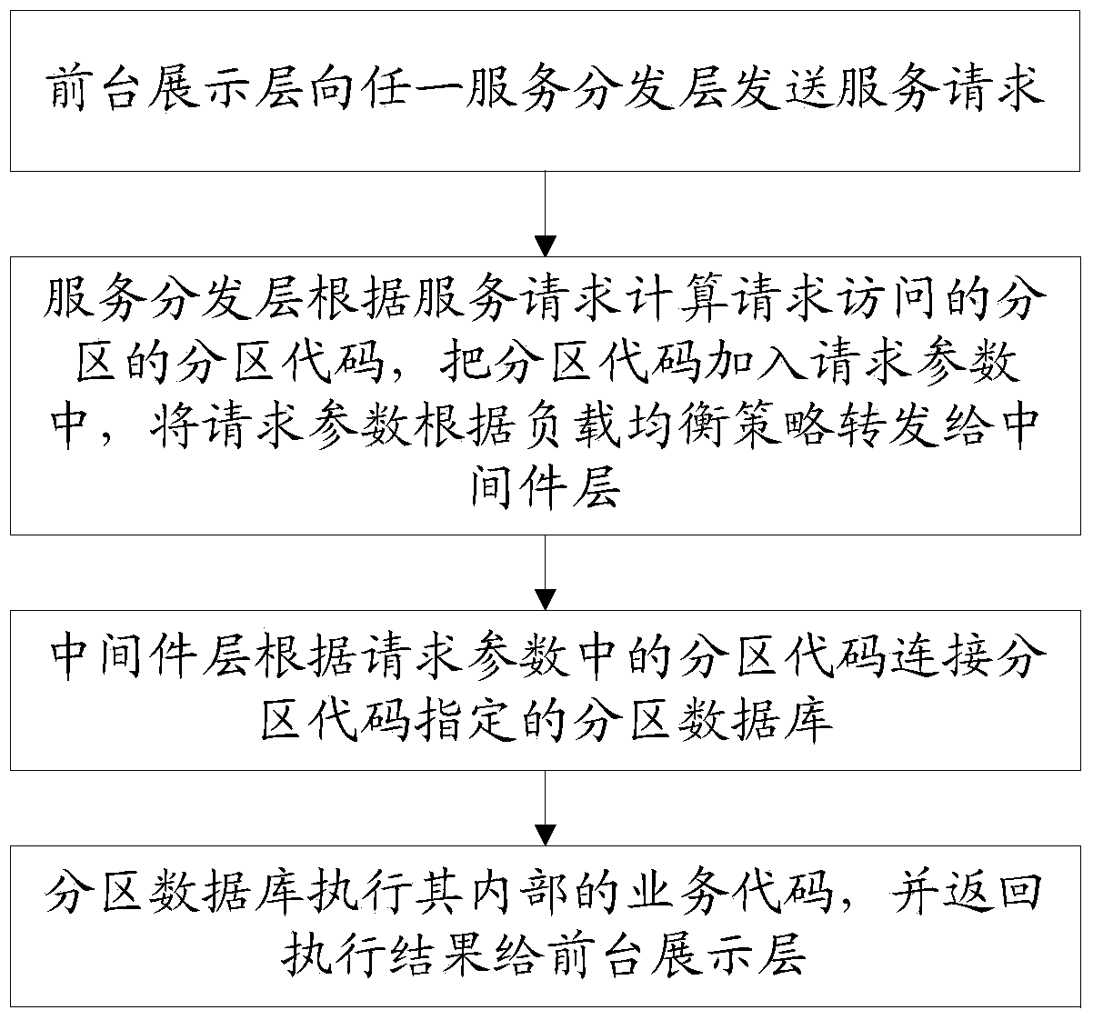 A service connection method and system supporting data partition