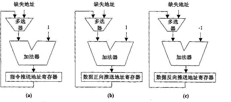 Chip instruction and data pushing device of embedded processor