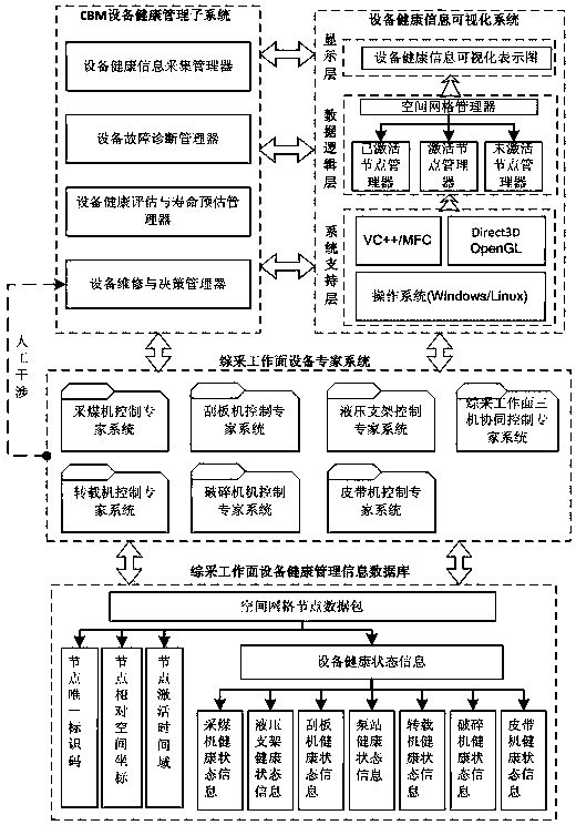Equipment health management system and database modeling method thereof