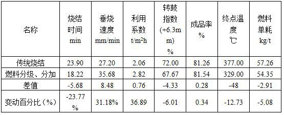 A low-carbon, environment-friendly and high-efficiency sintering method of adding sintering fuel in stages