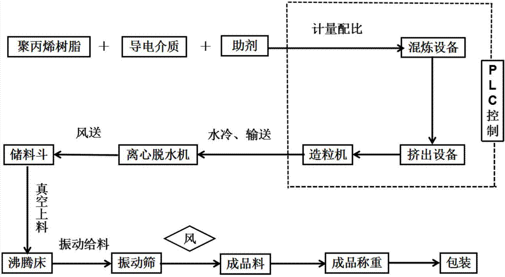 Semi-conductive shielding material for 10-220kV electric cable and preparation method