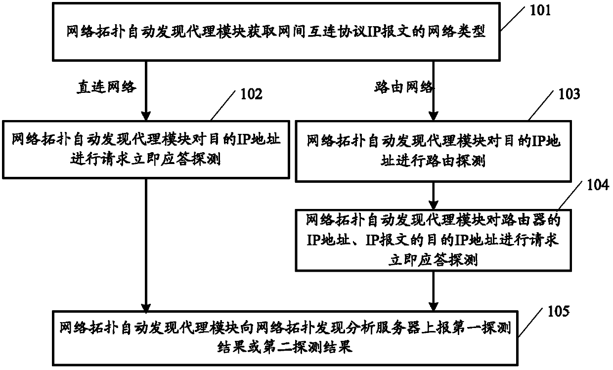 Method, device and system of finding network topology automatically