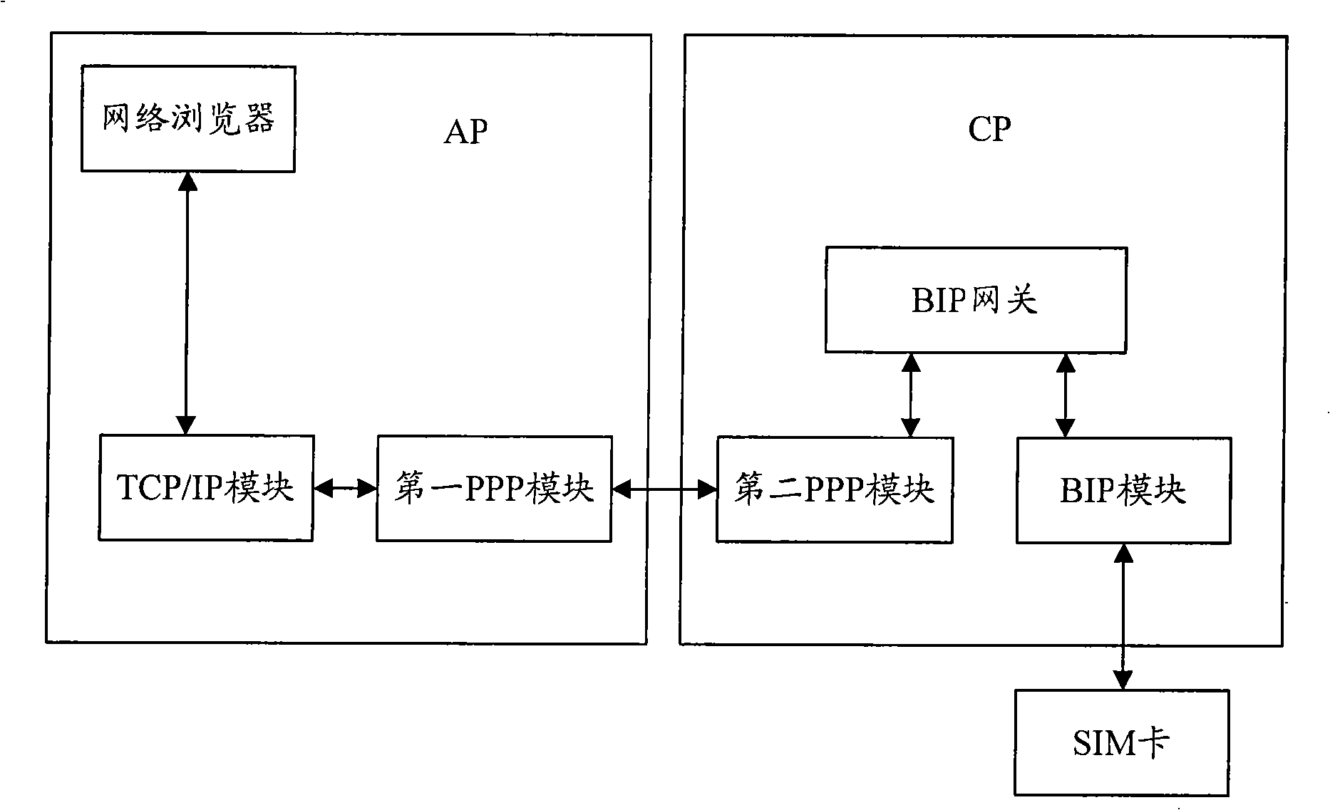 Method and system for access service in SIM card by dual-processor terminal