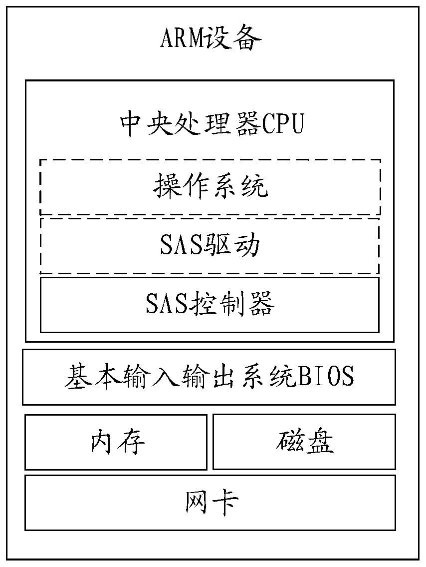 A method, device and ARM device for disk management in an ARM device