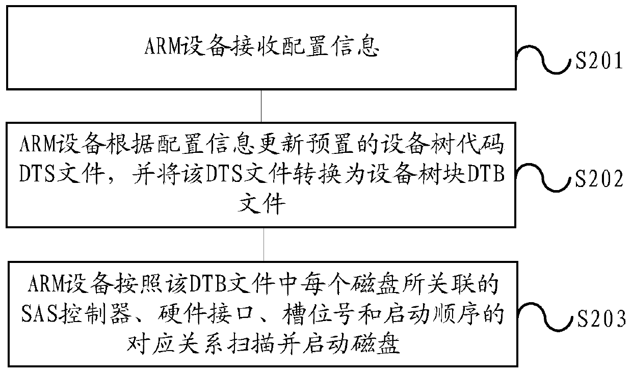 A method, device and ARM device for disk management in an ARM device