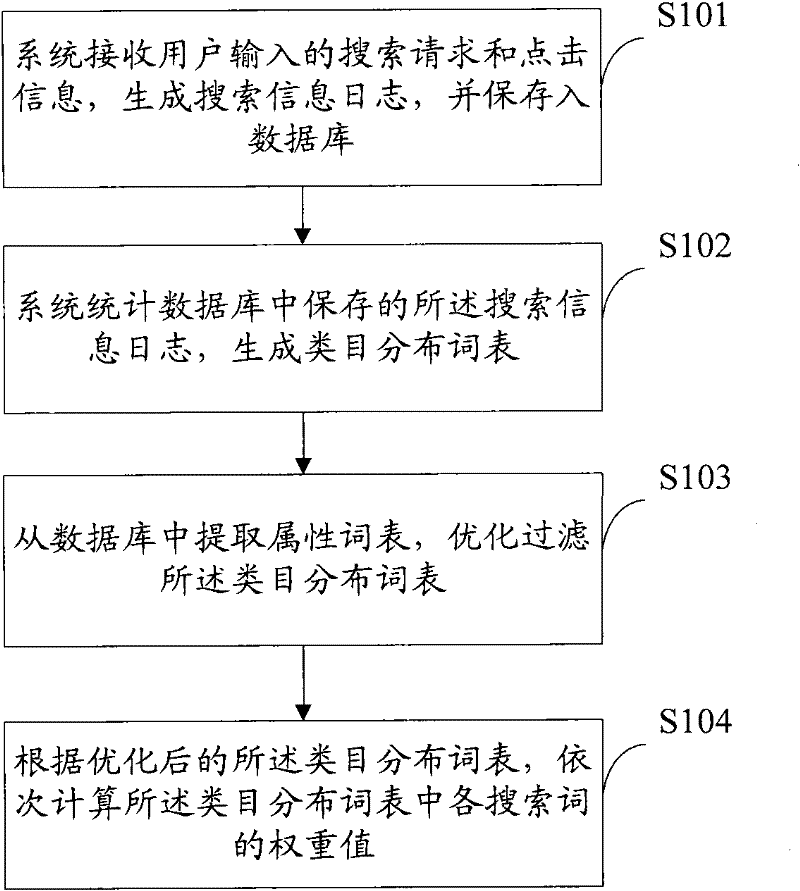 Method and device for determining search word weight value, method and device for generating search results