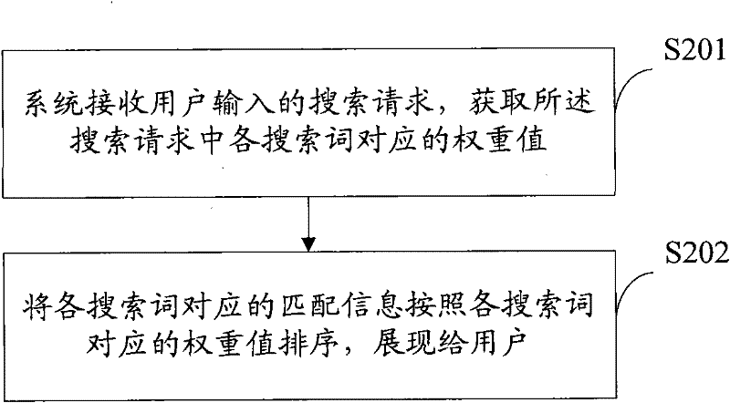 Method and device for determining search word weight value, method and device for generating search results