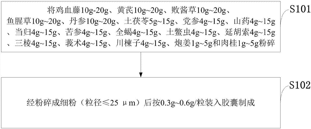 Chinese herbal medicine capsule preparation for treating adenomyosis and preparation method thereof