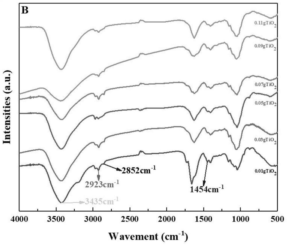 A production process for preparing organic-inorganic composite water-retaining agent