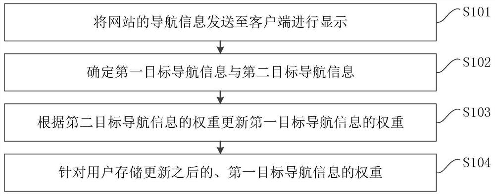 Website navigation updating method and device, computer equipment and storage medium