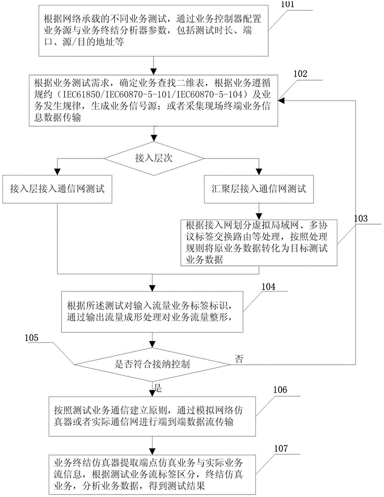 Design method and system of a power information communication network fusion test platform