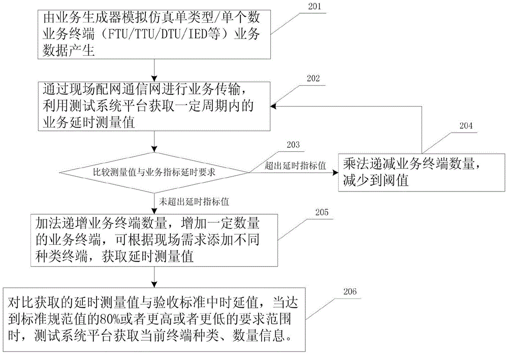 Design method and system of a power information communication network fusion test platform