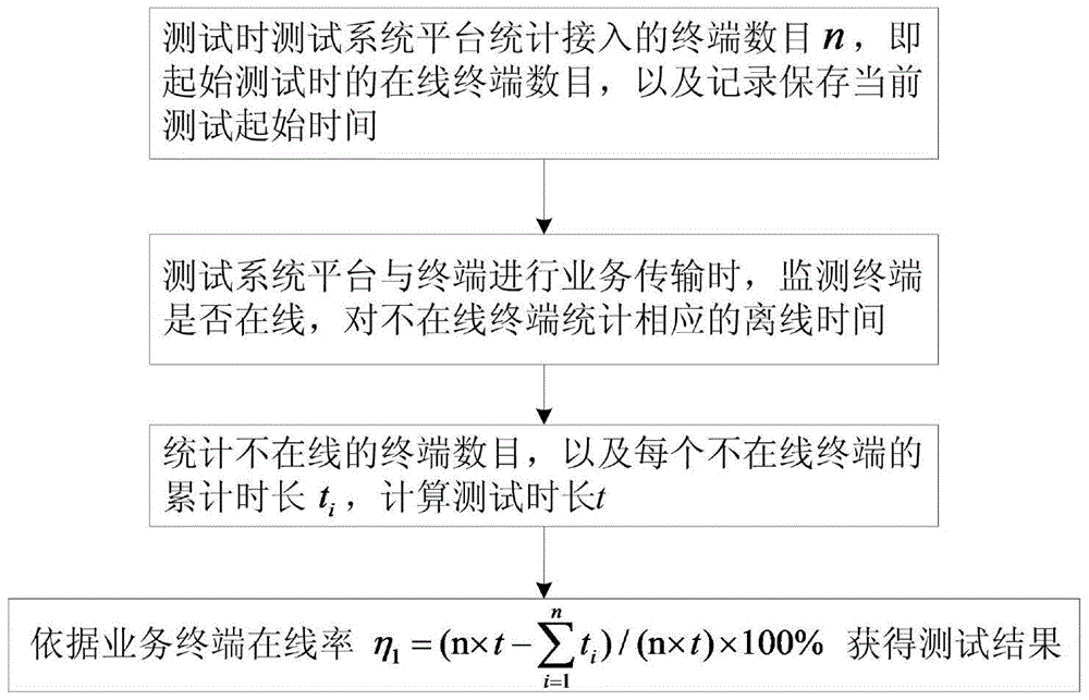 Design method and system of a power information communication network fusion test platform