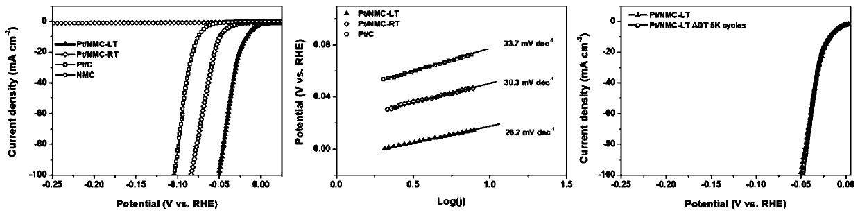 Method for obtaining atomic-scale dispersed noble metal catalyst by one-step reduction loading