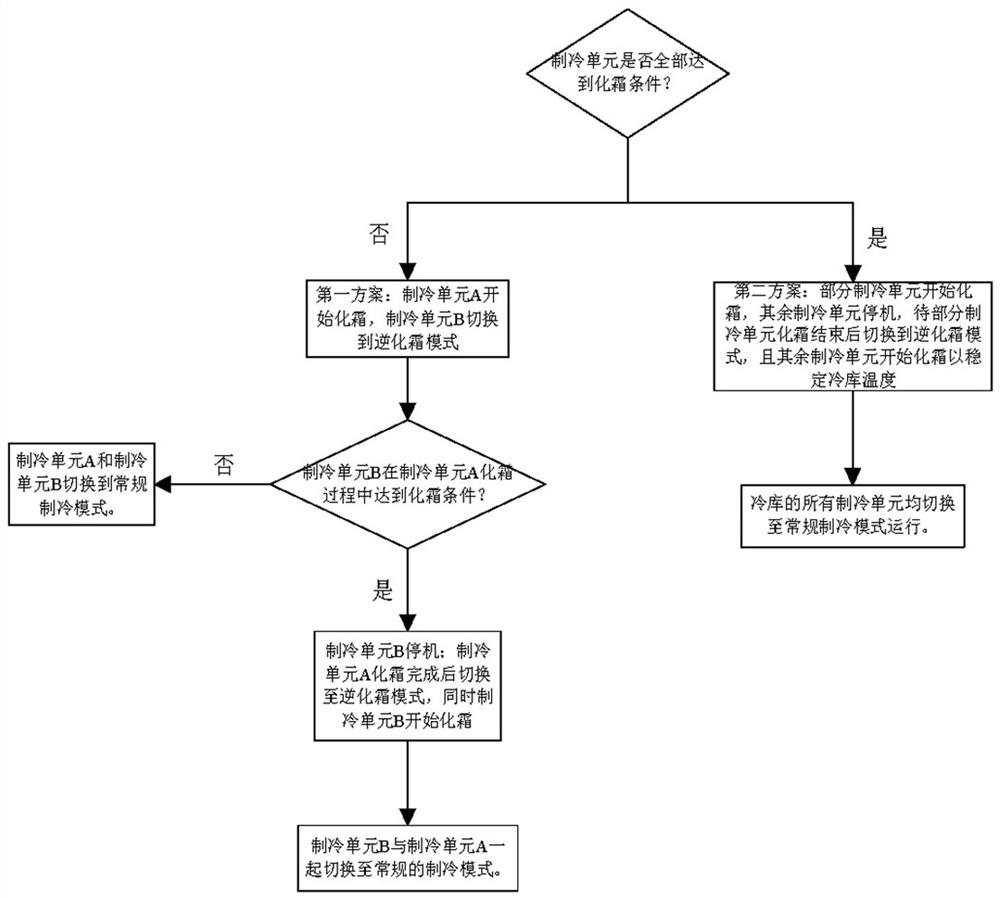 Cold storage and its defrosting control method