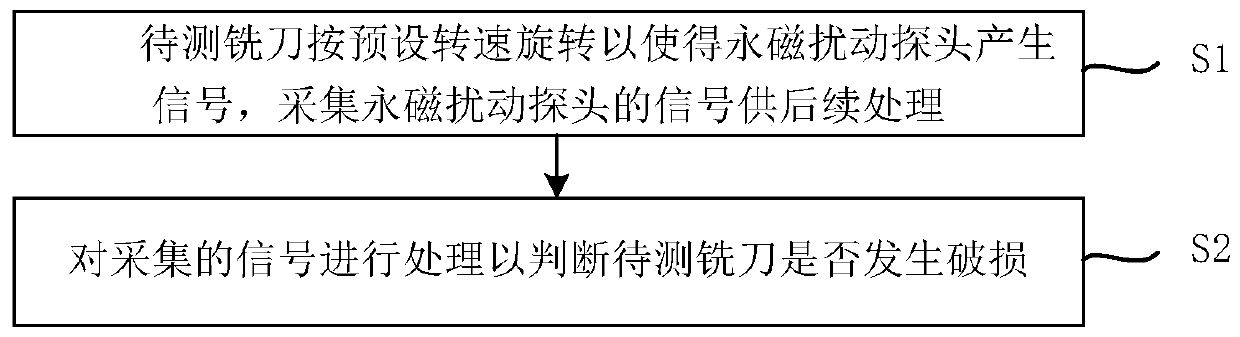 Milling cutter breakage detection method and device based on permanent-magnet disturbance probe and application