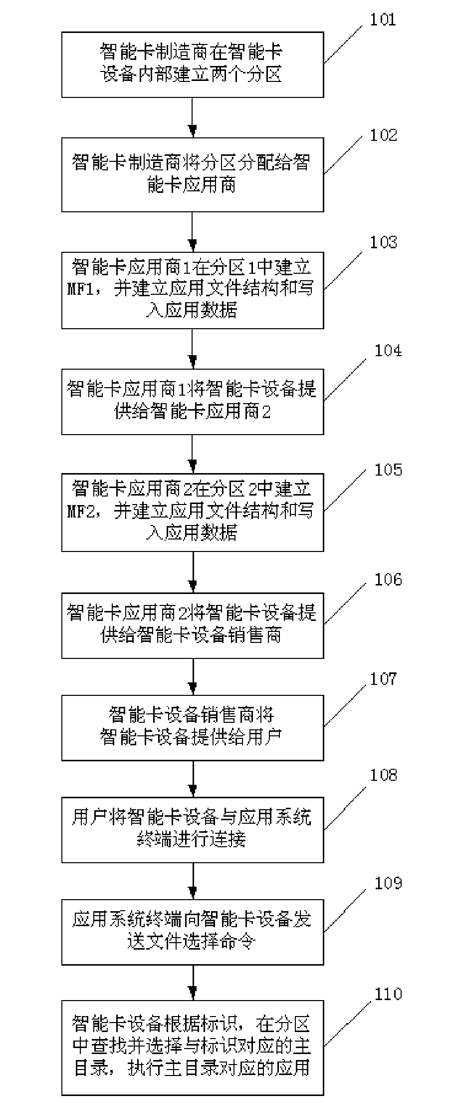 Implementation method of multi-functional smart card device