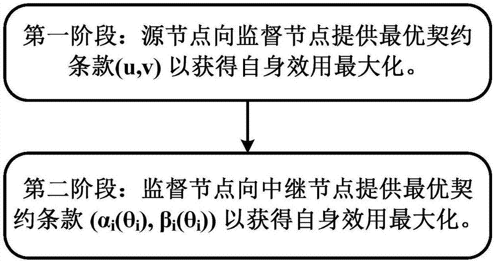 Cooperative communication incentive method based on behavior supervision in dual-information asymmetric environment